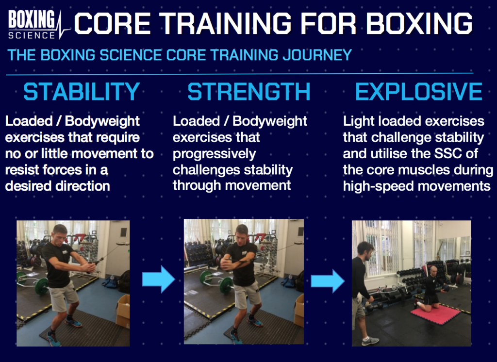 Weight training for discount core