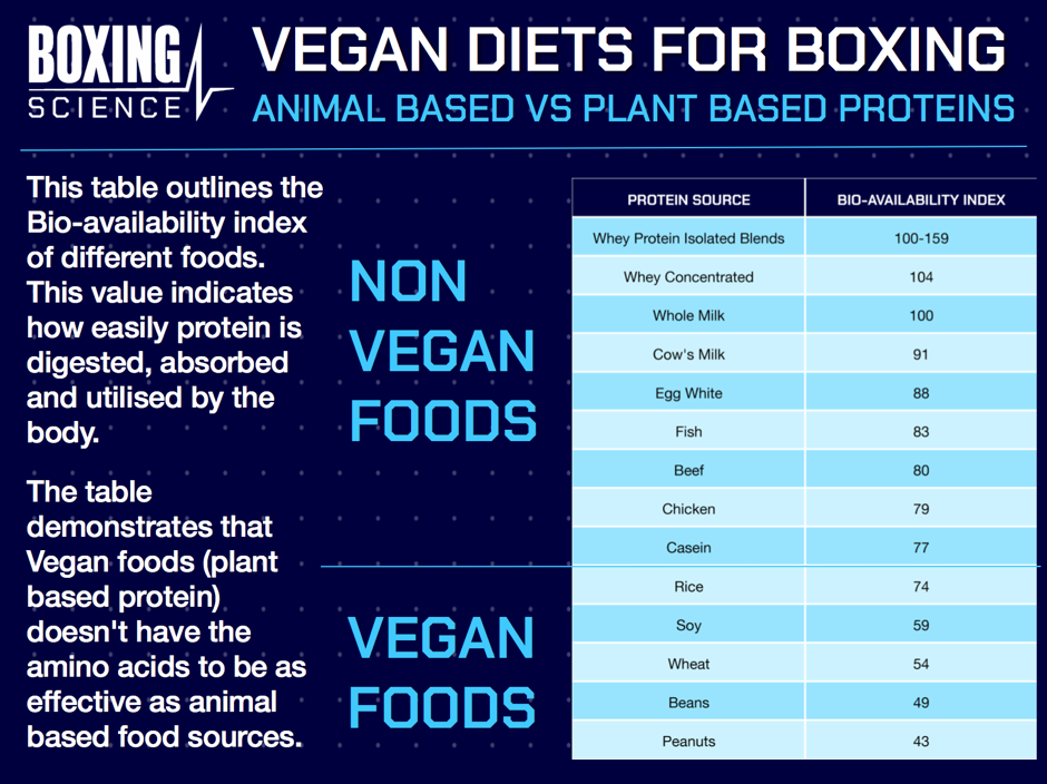 Protein for Boxing - Boxing Science