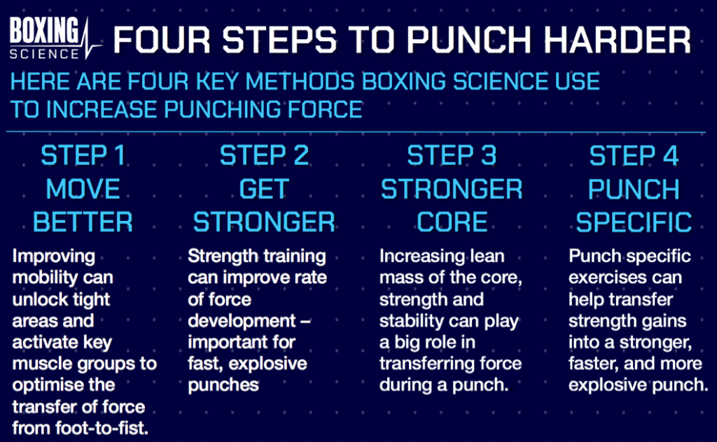 four steps to punch harder