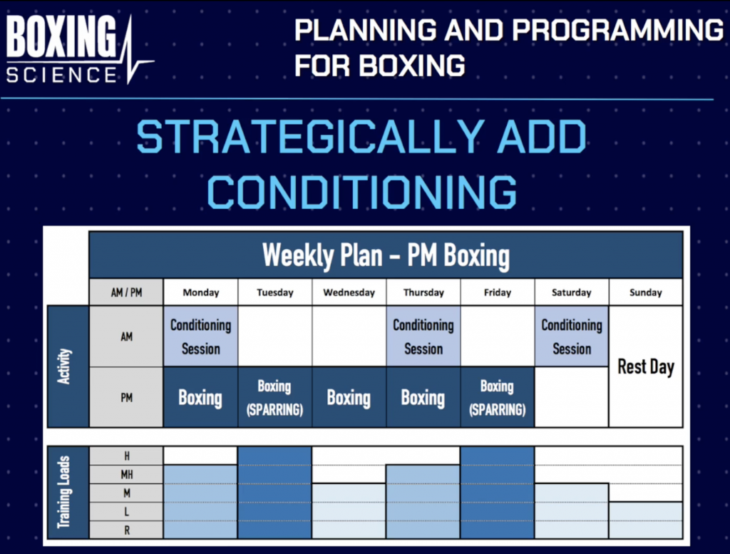 PLANNING YOUR TRAINING WEEK - Boxing Science