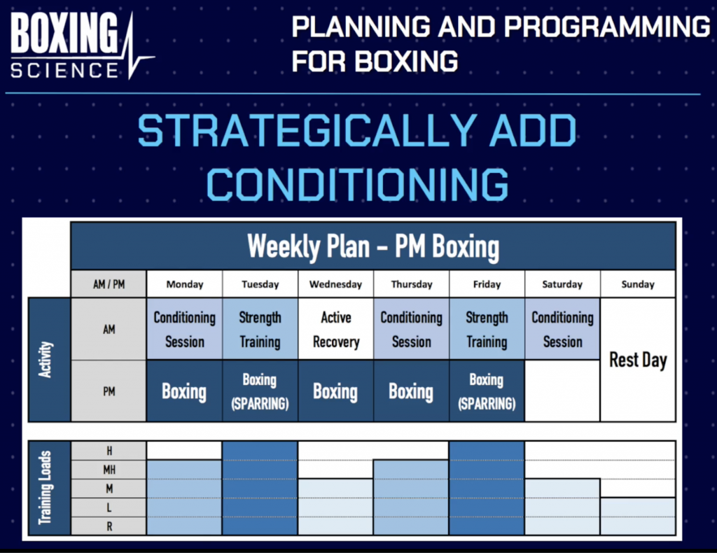 PLANNING YOUR TRAINING WEEK - Boxing Science