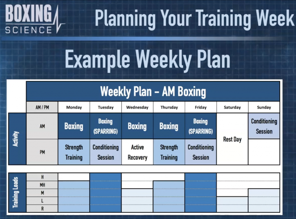 PLANNING YOUR TRAINING WEEK Boxing Science