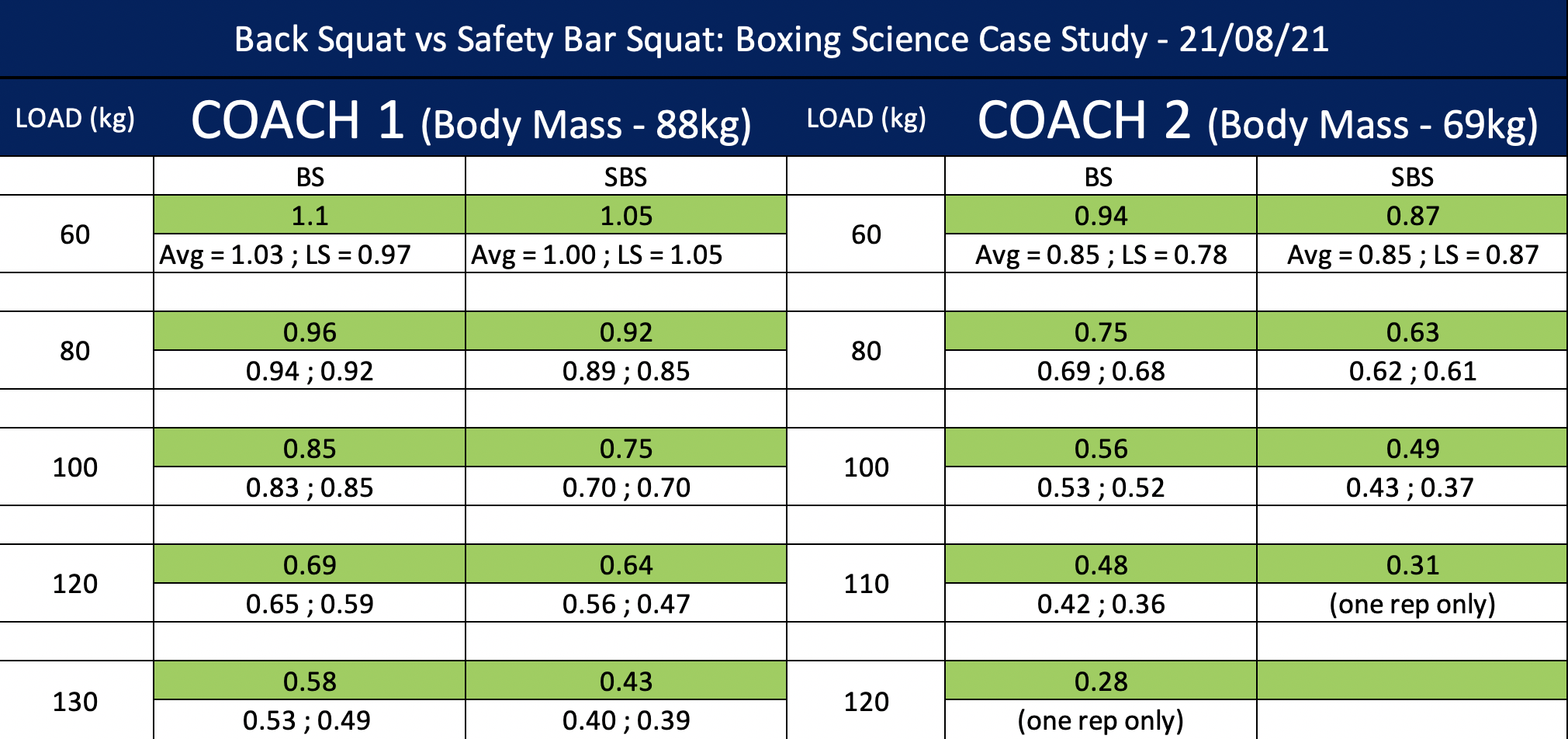 Safety Bar Squat vs Back Squat Boxing Science