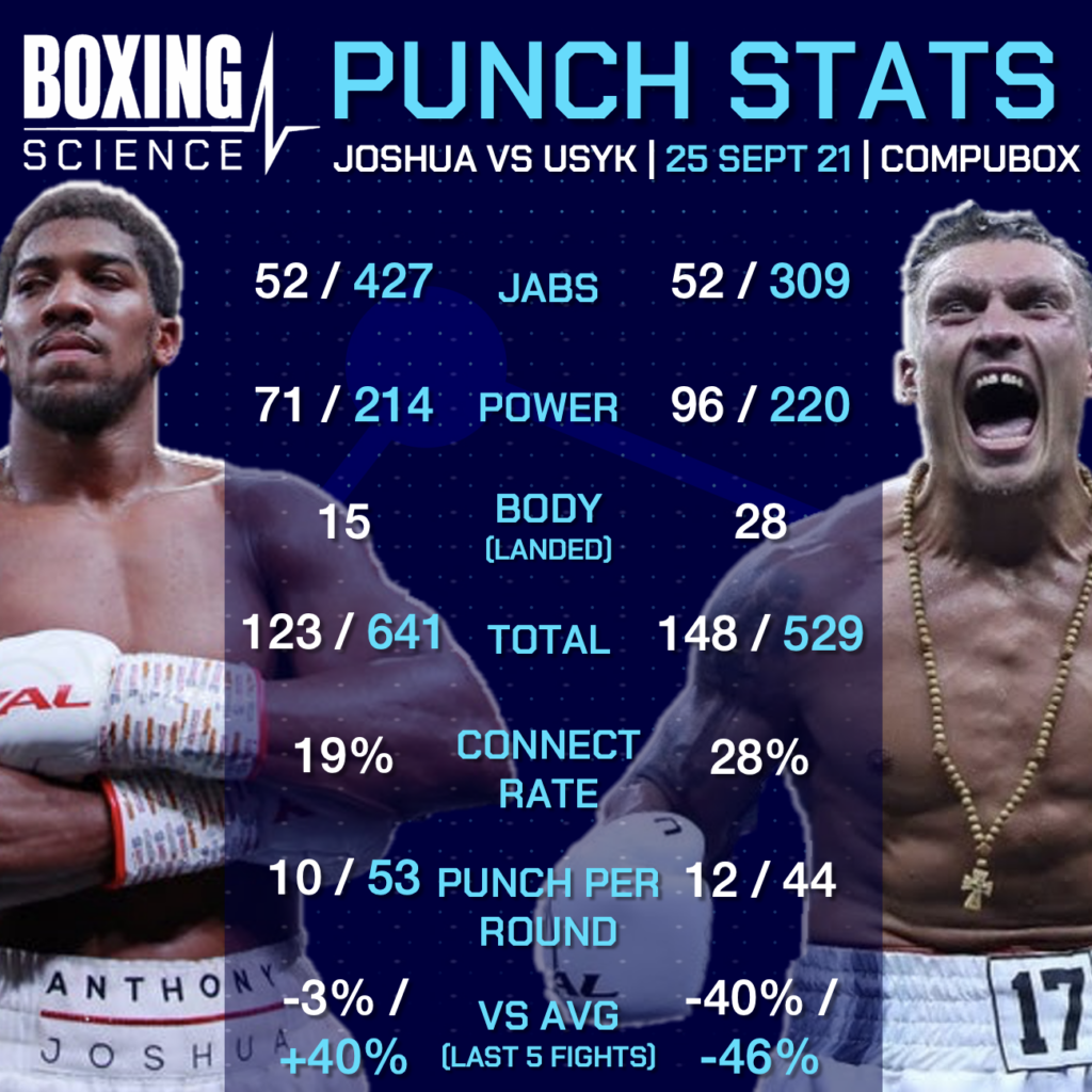 THE SCIENCE BEHIND USYK VS JOSHUA - THE REMATCH