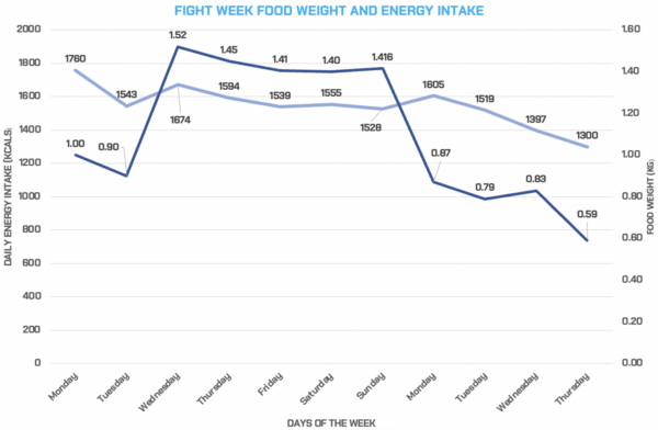 HOW TO SET UP A BOXING DIET- PART 2 FIGHT WEEK NUTRITION - Boxing Science